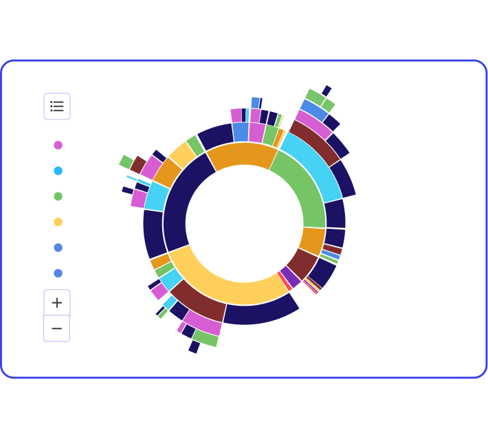 Contentsquare — sunburst chart